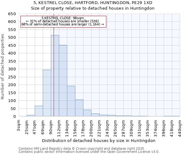 5, KESTREL CLOSE, HARTFORD, HUNTINGDON, PE29 1XD: Size of property relative to detached houses houses in Huntingdon