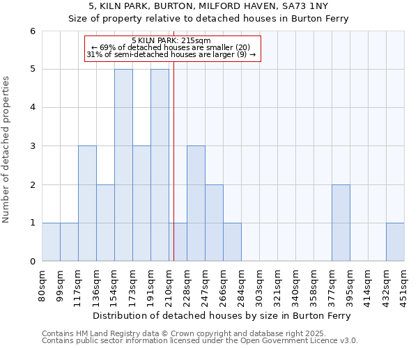 5, KILN PARK, BURTON, MILFORD HAVEN, SA73 1NY: Size of property relative to detached houses houses in Burton Ferry
