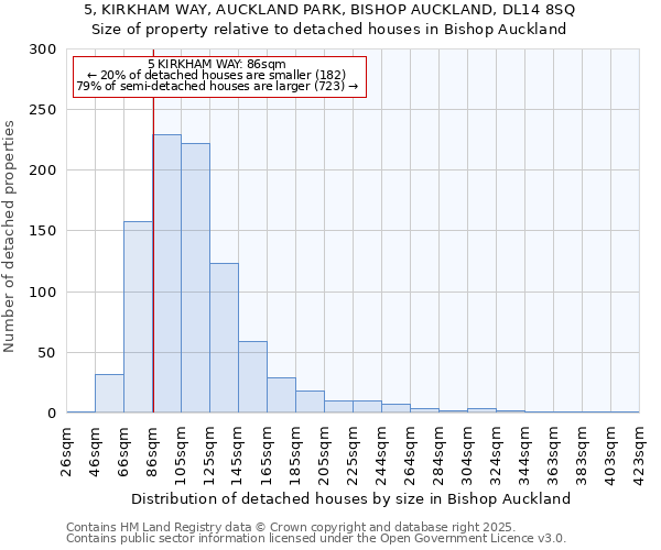 5, KIRKHAM WAY, AUCKLAND PARK, BISHOP AUCKLAND, DL14 8SQ: Size of property relative to detached houses houses in Bishop Auckland