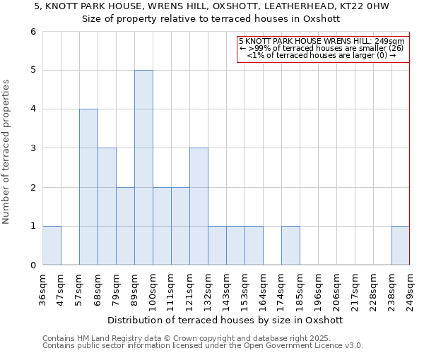 5, KNOTT PARK HOUSE, WRENS HILL, OXSHOTT, LEATHERHEAD, KT22 0HW: Size of property relative to terraced houses houses in Oxshott
