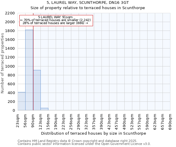 5, LAUREL WAY, SCUNTHORPE, DN16 3GT: Size of property relative to terraced houses houses in Scunthorpe