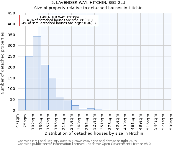 5, LAVENDER WAY, HITCHIN, SG5 2LU: Size of property relative to detached houses houses in Hitchin