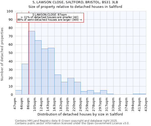 5, LAWSON CLOSE, SALTFORD, BRISTOL, BS31 3LB: Size of property relative to detached houses houses in Saltford