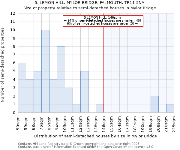 5, LEMON HILL, MYLOR BRIDGE, FALMOUTH, TR11 5NA: Size of property relative to semi-detached houses houses in Mylor Bridge