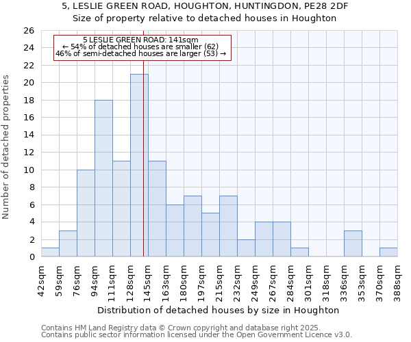 5, LESLIE GREEN ROAD, HOUGHTON, HUNTINGDON, PE28 2DF: Size of property relative to detached houses houses in Houghton