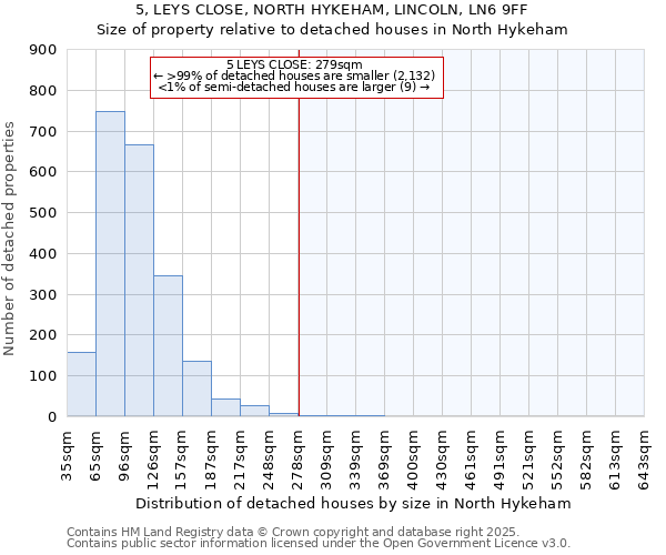 5, LEYS CLOSE, NORTH HYKEHAM, LINCOLN, LN6 9FF: Size of property relative to detached houses houses in North Hykeham