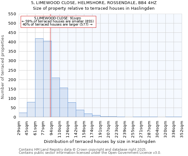 5, LIMEWOOD CLOSE, HELMSHORE, ROSSENDALE, BB4 4HZ: Size of property relative to terraced houses houses in Haslingden