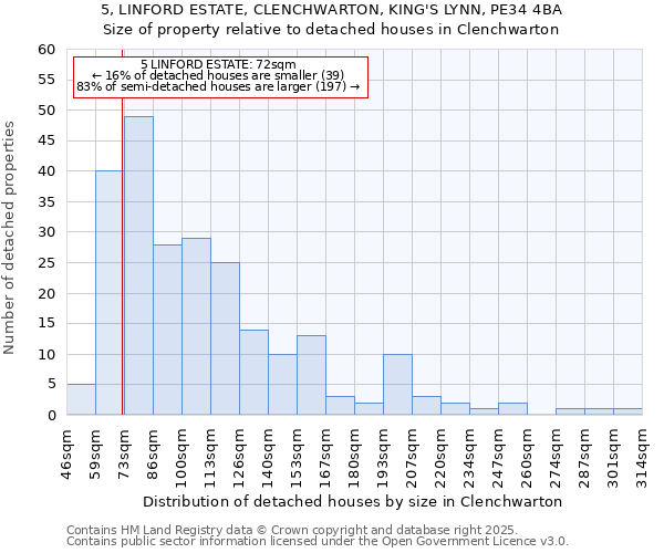 5, LINFORD ESTATE, CLENCHWARTON, KING'S LYNN, PE34 4BA: Size of property relative to detached houses houses in Clenchwarton