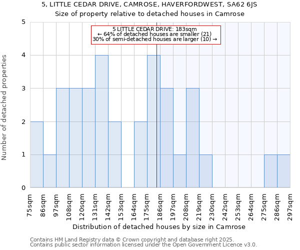 5, LITTLE CEDAR DRIVE, CAMROSE, HAVERFORDWEST, SA62 6JS: Size of property relative to detached houses houses in Camrose