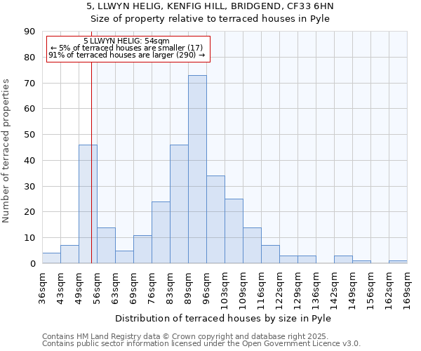 5, LLWYN HELIG, KENFIG HILL, BRIDGEND, CF33 6HN: Size of property relative to terraced houses houses in Pyle