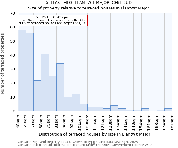 5, LLYS TEILO, LLANTWIT MAJOR, CF61 2UD: Size of property relative to terraced houses houses in Llantwit Major