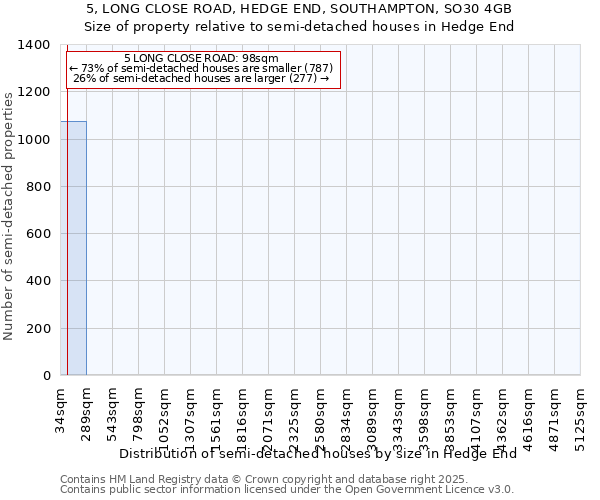 5, LONG CLOSE ROAD, HEDGE END, SOUTHAMPTON, SO30 4GB: Size of property relative to semi-detached houses houses in Hedge End