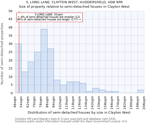 5, LONG LANE, CLAYTON WEST, HUDDERSFIELD, HD8 9PR: Size of property relative to semi-detached houses houses in Clayton West