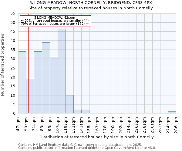 5, LONG MEADOW, NORTH CORNELLY, BRIDGEND, CF33 4PX: Size of property relative to terraced houses houses in North Cornelly