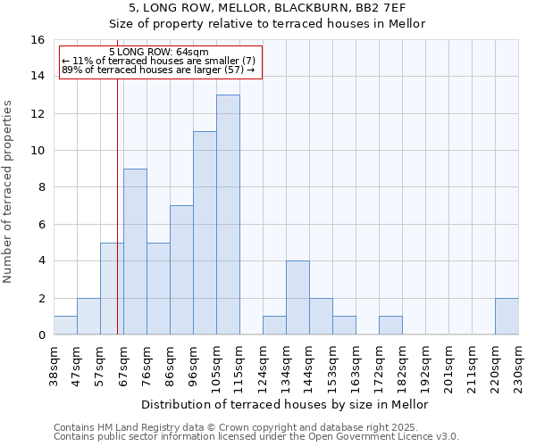 5, LONG ROW, MELLOR, BLACKBURN, BB2 7EF: Size of property relative to terraced houses houses in Mellor