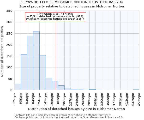 5, LYNWOOD CLOSE, MIDSOMER NORTON, RADSTOCK, BA3 2UA: Size of property relative to detached houses houses in Midsomer Norton
