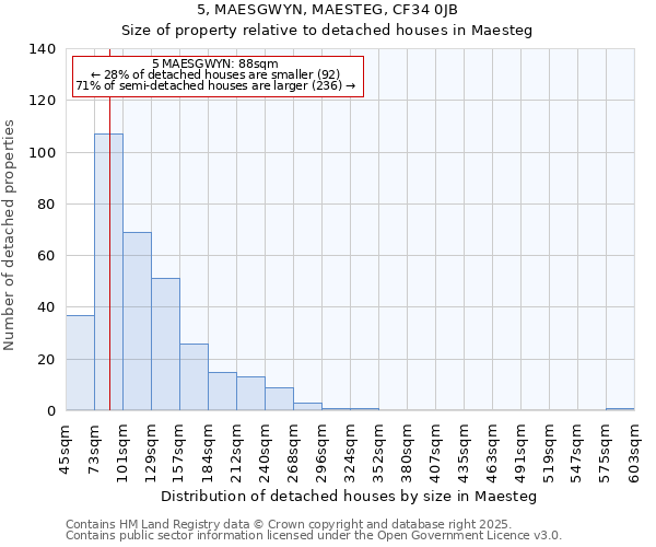 5, MAESGWYN, MAESTEG, CF34 0JB: Size of property relative to detached houses houses in Maesteg