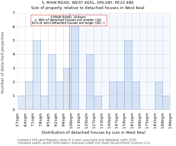 5, MAIN ROAD, WEST KEAL, SPILSBY, PE23 4BE: Size of property relative to detached houses houses in West Keal