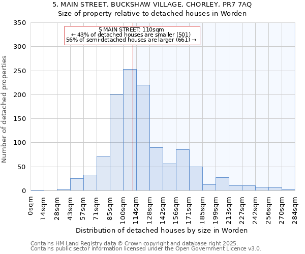 5, MAIN STREET, BUCKSHAW VILLAGE, CHORLEY, PR7 7AQ: Size of property relative to detached houses houses in Worden