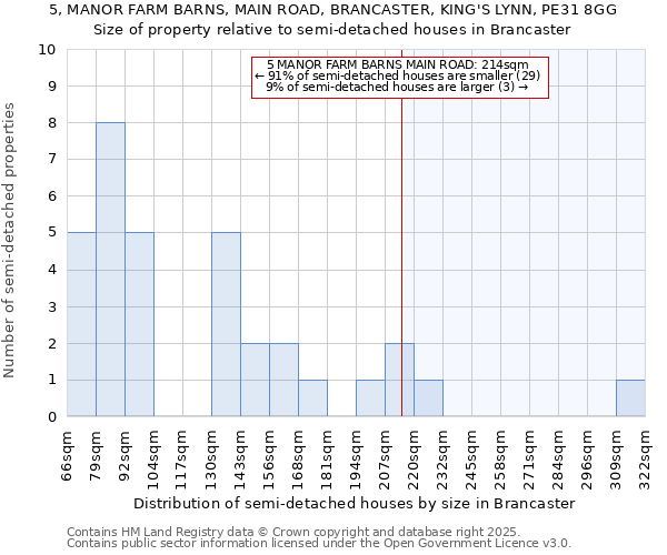 5, MANOR FARM BARNS, MAIN ROAD, BRANCASTER, KING'S LYNN, PE31 8GG: Size of property relative to semi-detached houses houses in Brancaster