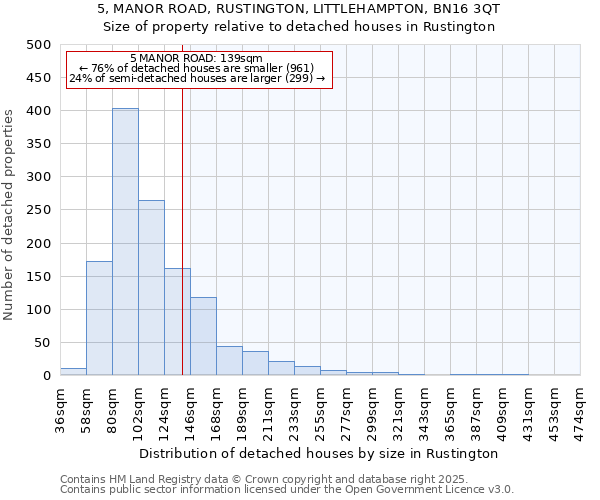 5, MANOR ROAD, RUSTINGTON, LITTLEHAMPTON, BN16 3QT: Size of property relative to detached houses houses in Rustington