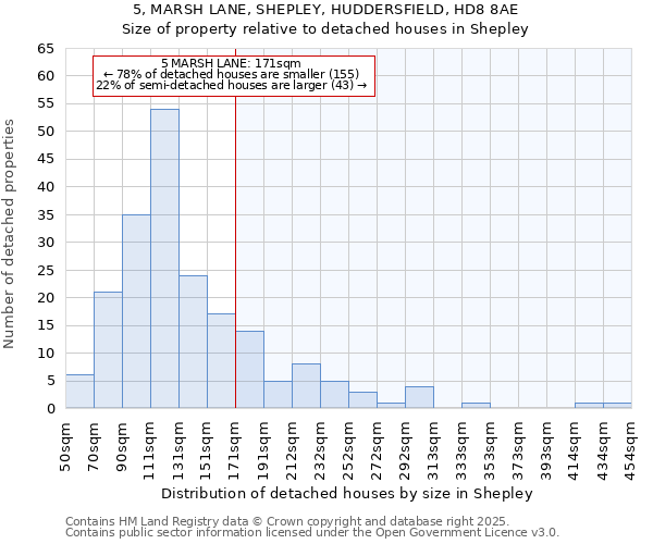 5, MARSH LANE, SHEPLEY, HUDDERSFIELD, HD8 8AE: Size of property relative to detached houses houses in Shepley