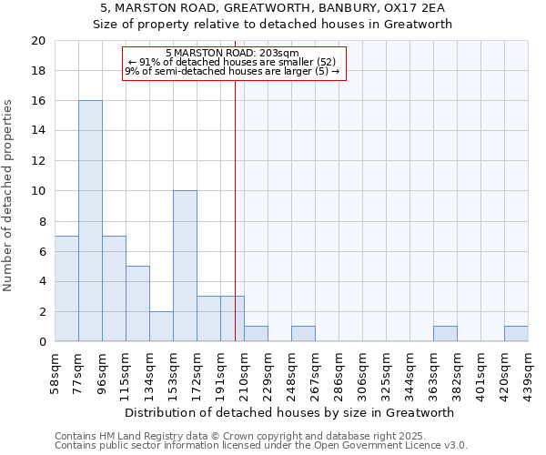 5, MARSTON ROAD, GREATWORTH, BANBURY, OX17 2EA: Size of property relative to detached houses houses in Greatworth