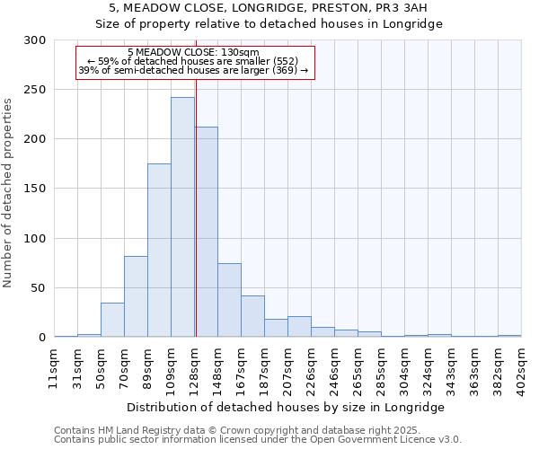 5, MEADOW CLOSE, LONGRIDGE, PRESTON, PR3 3AH: Size of property relative to detached houses houses in Longridge