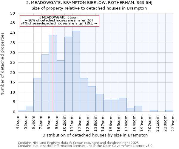 5, MEADOWGATE, BRAMPTON BIERLOW, ROTHERHAM, S63 6HJ: Size of property relative to detached houses houses in Brampton