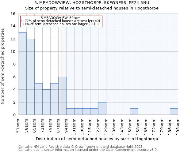 5, MEADOWVIEW, HOGSTHORPE, SKEGNESS, PE24 5NU: Size of property relative to semi-detached houses houses in Hogsthorpe