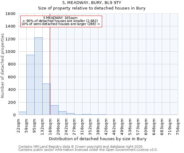 5, MEADWAY, BURY, BL9 9TY: Size of property relative to detached houses houses in Bury