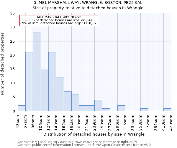 5, MEL MARSHALL WAY, WRANGLE, BOSTON, PE22 9AL: Size of property relative to detached houses houses in Wrangle