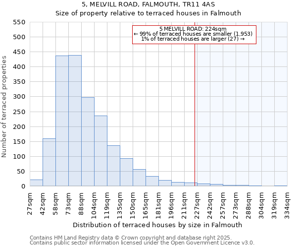 5, MELVILL ROAD, FALMOUTH, TR11 4AS: Size of property relative to terraced houses houses in Falmouth