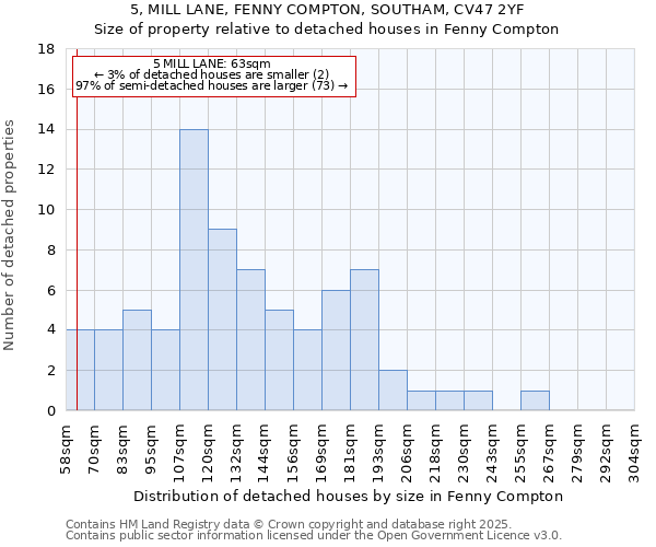 5, MILL LANE, FENNY COMPTON, SOUTHAM, CV47 2YF: Size of property relative to detached houses houses in Fenny Compton