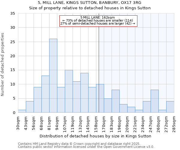 5, MILL LANE, KINGS SUTTON, BANBURY, OX17 3RG: Size of property relative to detached houses houses in Kings Sutton