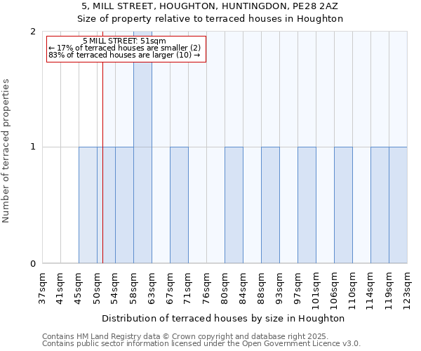 5, MILL STREET, HOUGHTON, HUNTINGDON, PE28 2AZ: Size of property relative to terraced houses houses in Houghton