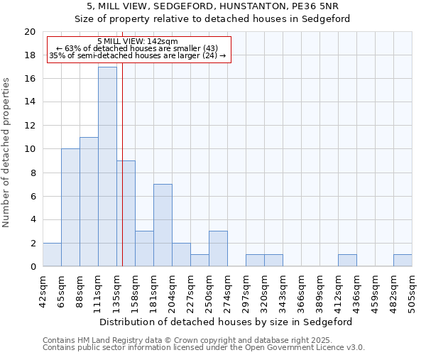 5, MILL VIEW, SEDGEFORD, HUNSTANTON, PE36 5NR: Size of property relative to detached houses houses in Sedgeford