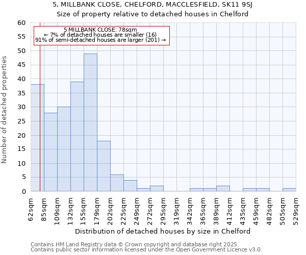 5, MILLBANK CLOSE, CHELFORD, MACCLESFIELD, SK11 9SJ: Size of property relative to detached houses houses in Chelford