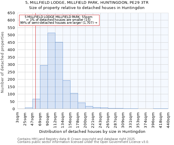 5, MILLFIELD LODGE, MILLFIELD PARK, HUNTINGDON, PE29 3TR: Size of property relative to detached houses houses in Huntingdon