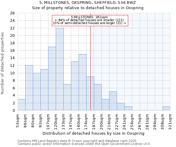 5, MILLSTONES, OXSPRING, SHEFFIELD, S36 8WZ: Size of property relative to detached houses houses in Oxspring