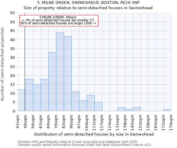 5, MILNE GREEN, SWINESHEAD, BOSTON, PE20 3NP: Size of property relative to semi-detached houses houses in Swineshead