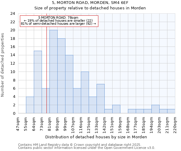 5, MORTON ROAD, MORDEN, SM4 6EF: Size of property relative to detached houses houses in Morden