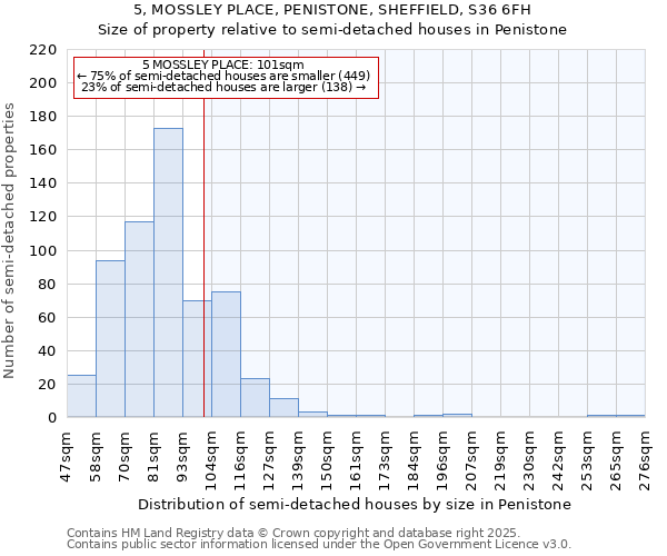 5, MOSSLEY PLACE, PENISTONE, SHEFFIELD, S36 6FH: Size of property relative to semi-detached houses houses in Penistone