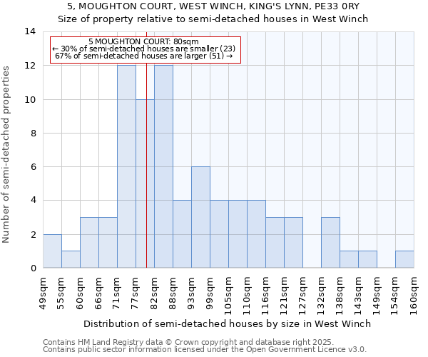 5, MOUGHTON COURT, WEST WINCH, KING'S LYNN, PE33 0RY: Size of property relative to semi-detached houses houses in West Winch