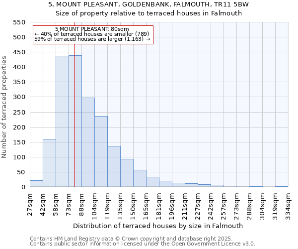 5, MOUNT PLEASANT, GOLDENBANK, FALMOUTH, TR11 5BW: Size of property relative to detached houses in Falmouth
