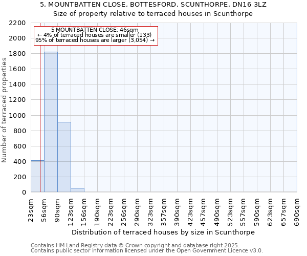 5, MOUNTBATTEN CLOSE, BOTTESFORD, SCUNTHORPE, DN16 3LZ: Size of property relative to terraced houses houses in Scunthorpe