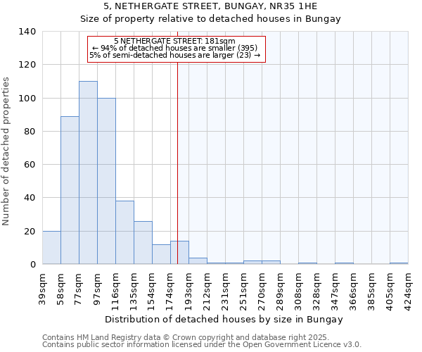 5, NETHERGATE STREET, BUNGAY, NR35 1HE: Size of property relative to detached houses houses in Bungay