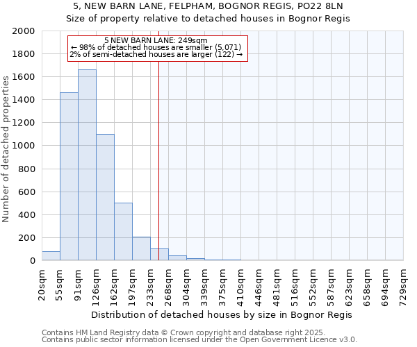 5, NEW BARN LANE, FELPHAM, BOGNOR REGIS, PO22 8LN: Size of property relative to detached houses houses in Bognor Regis