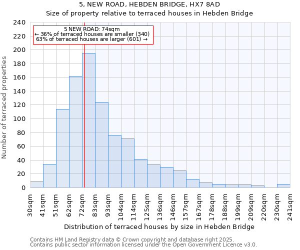5, NEW ROAD, HEBDEN BRIDGE, HX7 8AD: Size of property relative to terraced houses houses in Hebden Bridge