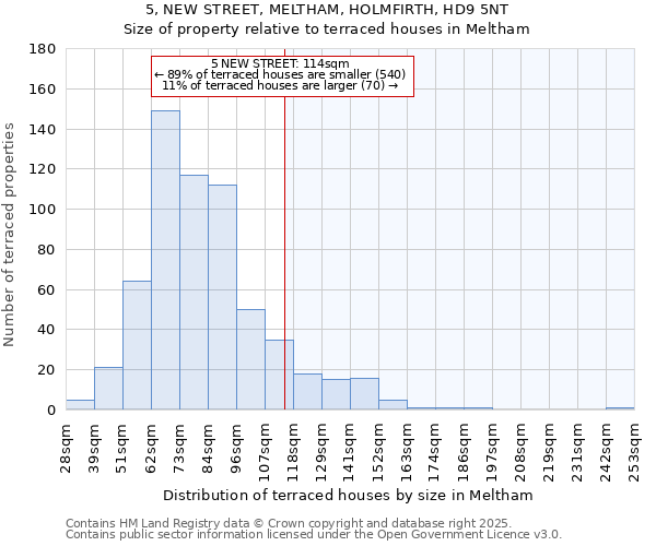 5, NEW STREET, MELTHAM, HOLMFIRTH, HD9 5NT: Size of property relative to terraced houses houses in Meltham